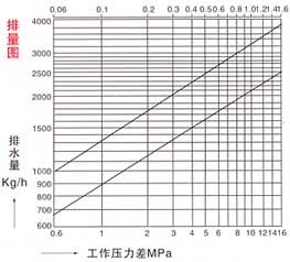 钟形浮子式疏水阀排量图