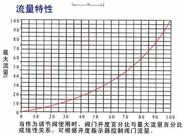 弹性座封偏心旋塞阀流量特性图