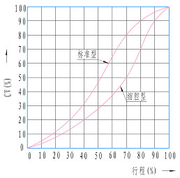 ZJRP气动偏心旋转阀 性能