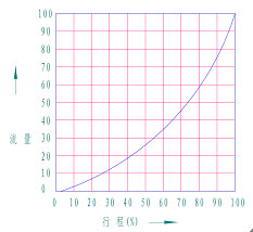 流量特性图