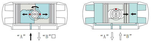 AT型气动活塞式执行机构 ATD双作用执行工作原理