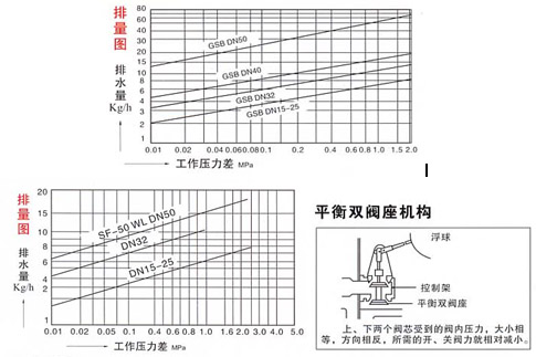 GMB6,GSB8杠杆浮球式疏水阀