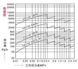 CS11H自由浮球式(A型)疏水阀